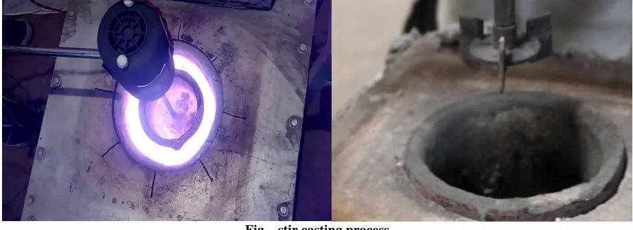 Fig – stir casting process 
