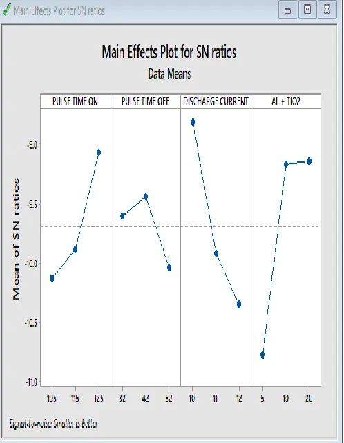 Fig - Effect of machining parameters on MRR for S/N ratio for Larger is better  SURFACE ROUGHNESS 