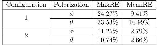 Table 5. Maximum relative error and mean relative over estimation results of Thelonious.