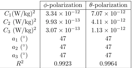 Table 1. Parameters of variogram models for Roberta.
