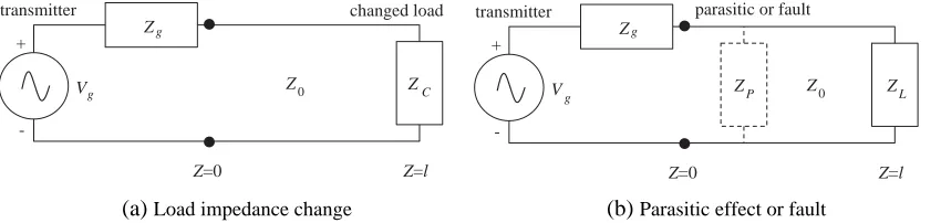 Figure 2. (a) Impedance change of the load circuit, modelled as a new loadfault along the line, modelled as an impedance ZC
