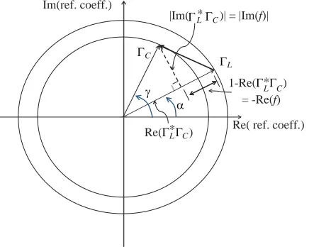 Figure 3 shows the geometric, Smith chart representation of |ℑimaginary part(f)|.According to (A3), the ℑ(f) of f is a measure of the reactive power of the scattering phenomenon