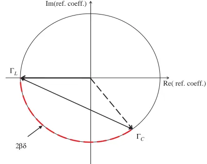 Figure 5. Smith chart for the system in Figure 4.to the equivalent changed load (Γto the circular sector of length 2ﬁgure, thus the system can be used to measureload position change within a half-wavelengthThe transition from the reference load (ΓL = −1)C) correspondsβδ shown in theinterval.