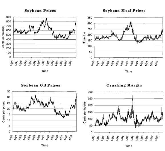 Figure  2.  Historical data: Cash prices for soybeans, soybean  meal, and soybean oil, and the gross crushing margin 