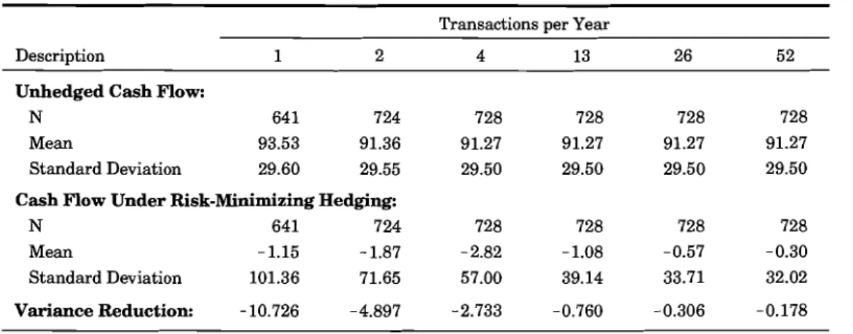 Table 4. Effect on Cash Flow of Risk-Minimizing Hedges, by Transaction Cycle 
