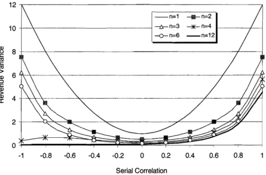 Figure  1.  Revenue variance (times  a2$) for 12 market periods by  serial correlation of prices and number of transactions (n) 