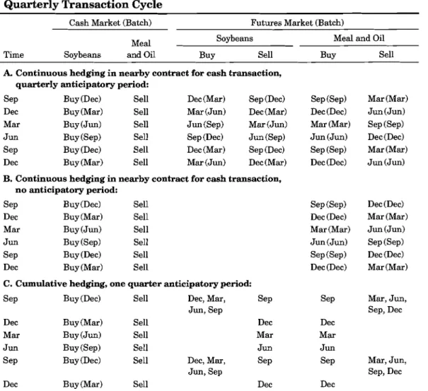 Table  1.  Cash and Futures Transactions for Continuous Processing with a  Quarterly Transaction Cycle 