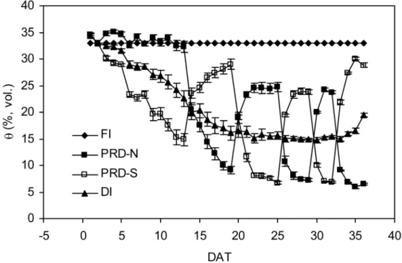 Fig. 1. Changes of volumetric soil water content (θ) in tomato plants treated by full irrigation (FI), partial rootzone drying (PRD-N  and PRD-S), and deficit irrigation (DI).