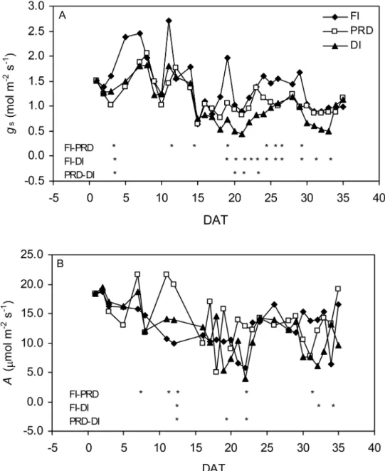Fig. 3. Effect of partial rootzone drying (PRD) and deficit irrigation (DI) as compared to full irrigation (FI) on stomatal conductance  (gs) (A) and photosynthesis (A) (B) in tomato plants.
