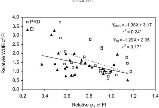 Fig. 4. Relationship between relative intrinsic water use efficiency (WUEi) (i.e., WUEi of PRD and DI plants relative to that of FI  plants) and relative gs (i.e., gs of PRD and DI plants relative to FI plants) (C) in tomato plants.