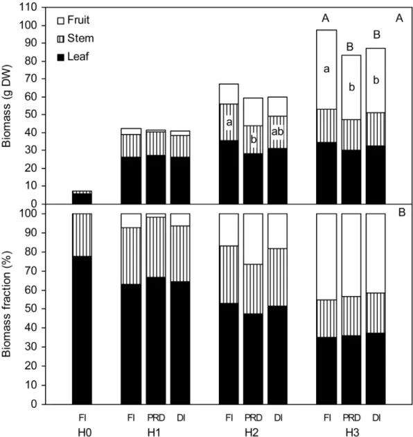 Fig. 6. Effect of partial rootzone drying (PRD) and deficit irrigation (DI) as compared to full irrigation (FI) on dry weight (DW) of  leaves, stems, and fruits and DW partitioning of tomato plants.