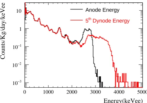 Figure 9. Energy distribution as a function of pulse height for anode channel (left) and 5th dynode channel(right).The anode signal shows non-linearity for high energy, whereas the dynode signal has a muchimproved linearity