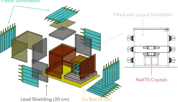 Figure 1. A schematic of the COSINE-100 detector, which includes an NaI(Tl) crystal array with a totalmass of 106 kg, a 2000 L liquid scintillator veto, copper and lead shielding, and 37 plastic scintillators formuon detection.