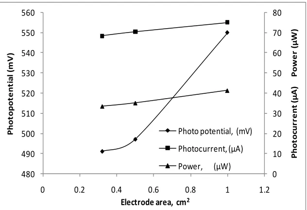 Figure 6. Effect of variation of diffusion length on photopotential, photocurrent and power