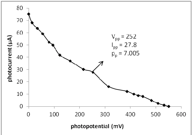 Figure 8.  Current–potential (i–V) of the cell 