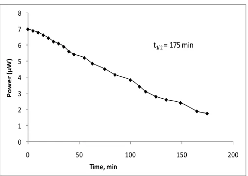 Table 2. The performance of photogalvanic cell. 