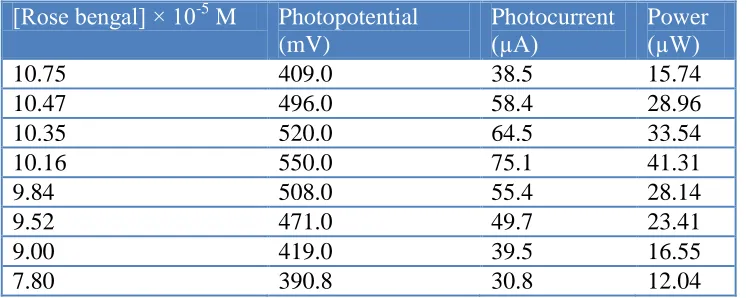 Table 1. Effect of variation of photosensitizer (Rose bengal) concentration  