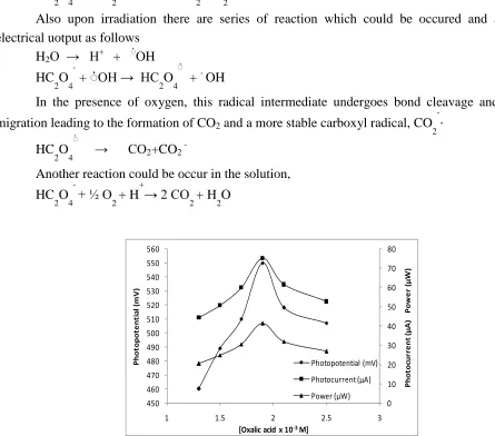 Figure 3. Effect of variation of Oxalic acid concentration on electerical output. 