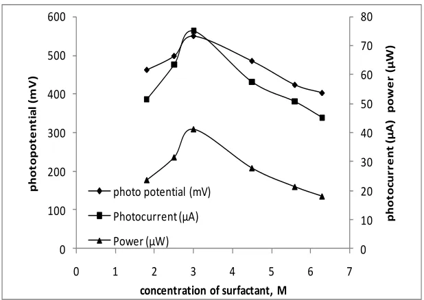 Figure 4.  Effect of variation of CTAB concentration on photopotential, photocurrent and power