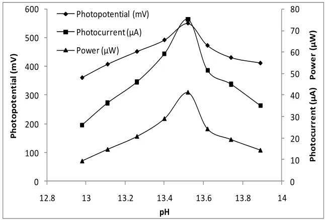 Figure 5. Effect of variation of pH on photopotential, photocurrent and power. 