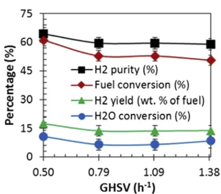 Fig. 2 econversion using 18 wt. % NiO on Al650 Effect of GHSV on H2 yield and purity, fuel and H2O2O3 support at 1 bar, �C and S:C 3 (average values).