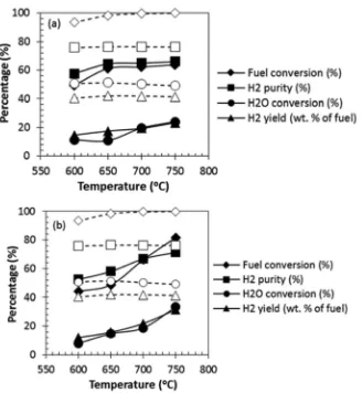 Fig. 3 eGHSV 0.498 and S:C 3 (a) using 18 wt. % NiO on Al Comparative analysis between experimental (average) process output and chemical equilibrium results at 1 bar,2O3 support catalyst (b) using 15 wt