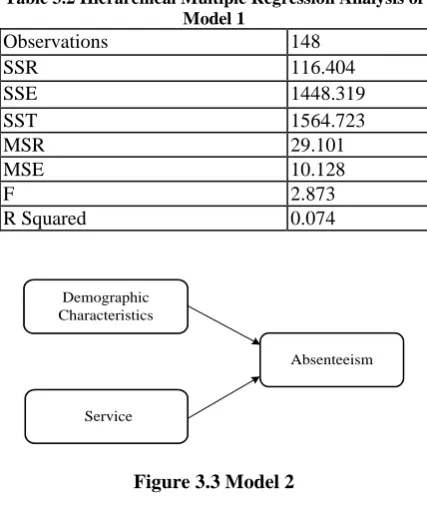 Table 3.2 Hierarchical Multiple Regression Analysis of Model 1 