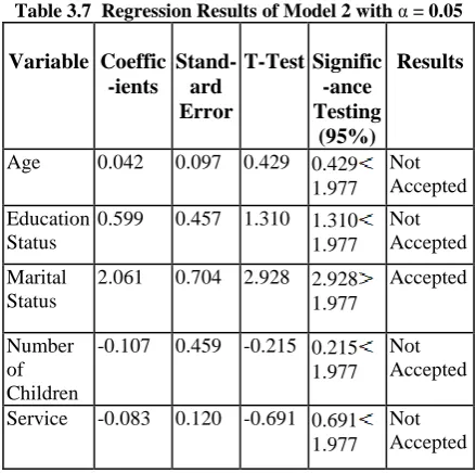 Table 3.7  Regression Results of Model 2 with  α = 0.05       