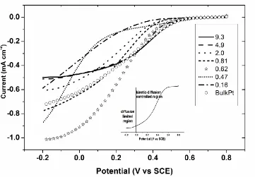 Table 1. Comparison of onset potential, Ponset and kinetic current density, I025 for ORR at Pt-Au bimetallic microelectrode with various surface ratios