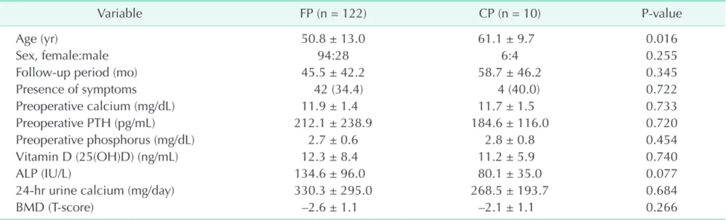 Table 2. Preoperative demographics and clinical data bet ween focused parathyroidectomy and conventional para thy roi dec­