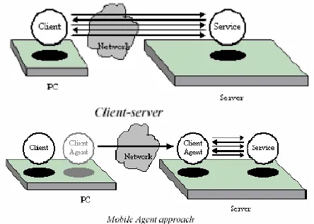 Figure 1. Client-Server paradigm vs. Mobile Agent Approach. 