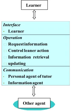 Figure 2. Mobile agent based collaborative learning in the system 