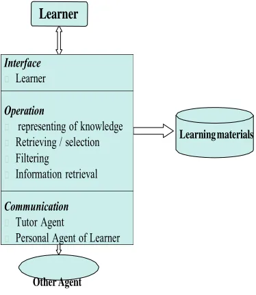 Figure 5. Tutor Agent 