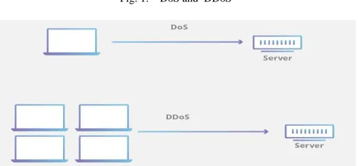 Fig. 1.    DoS and  DDoS 