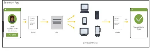 Fig. 2. Working of Ethereum 