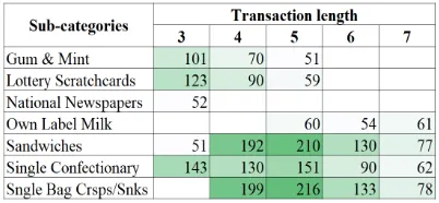Figure 3: Sub-categories that were bought more than 50 times inlonger length transactions with the most frequent length 2 itemset.