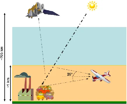 Fig. 1. Geometry of our ULM-DOAS measurements compared to anadir-looking satellite instrument like OMI.
