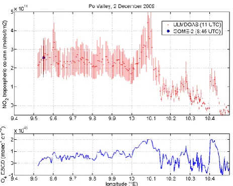 Fig. 10. ULM-DOAS (red) and GOME-2 (blue) measurements overItaly (2 December 2009). ULM-DOAS data were recorded between10:29 and 12:14 UTC and cover the latitude range from 44.58◦ to45.54◦