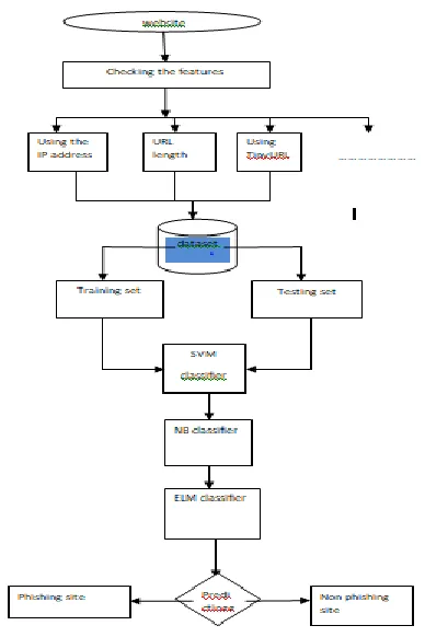 Fig 1. System architecture for predicting a 