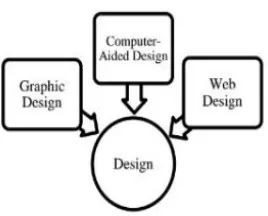 Figure (2). Design of Computer Graphics 