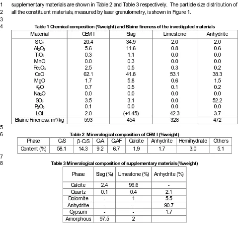 Table 1 Chemical composition (%weight) and Blaine fineness of the investigated materials