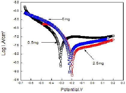 Figure 1. Potentiodynamic polarization curves for BTESPT/CNTs composite film with different content of CNTs