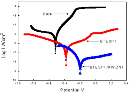Figure 4.  Potentiodynamic polarization curves of stainless steel blank sample and composite films  