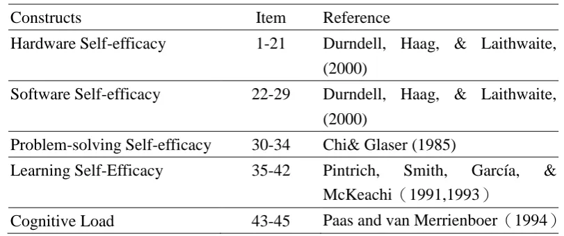 Table 1  Constructs of the scale 