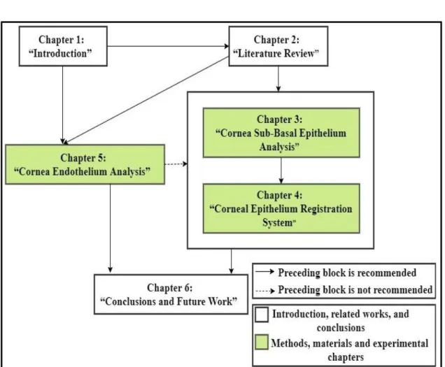 Figure 1.6: Chapters' organization and the dependence among dissertation  chapters.