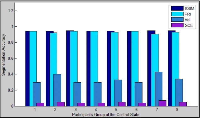 Figure 3.9: Descriptive statistics of the segmentation system performance of  the control group of the first database, where a higher value of SSIM and PRI is 