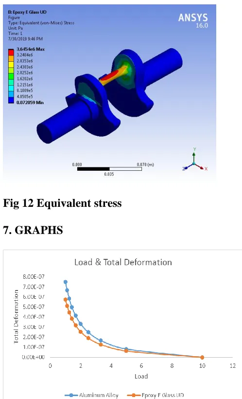 Fig 12 Equivalent stress 
