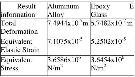 Table 1. Result of Crankshaft 