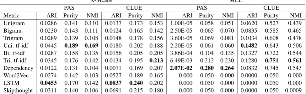 Table 2: A comparison of all similarity metrics on PAS and CLUE datasets, clustered using k-means andMCL