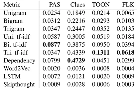 Table 3: Modularity for all datasets